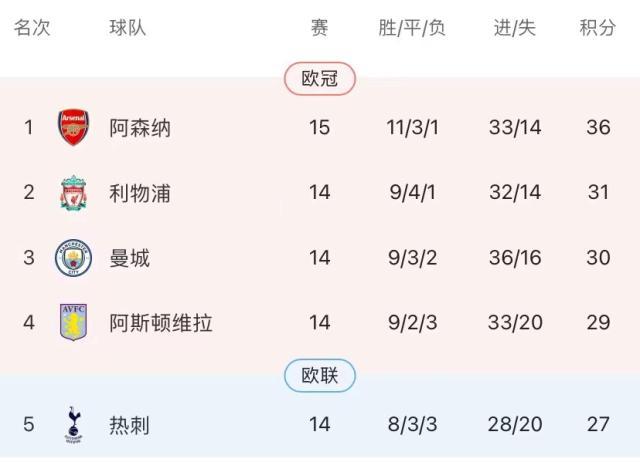 1亿赖斯真香！阿森纳绝杀成瘾，阿尔特塔护短有理？