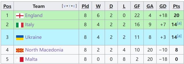 kaiyun网页版-【欧预赛】多次失机+逃脱点球，意大利0-0乌克兰出线